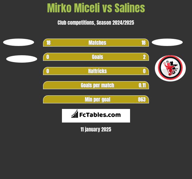 Mirko Miceli vs Salines h2h player stats