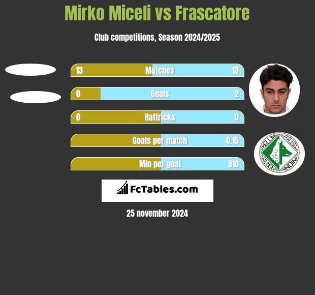 Mirko Miceli vs Frascatore h2h player stats