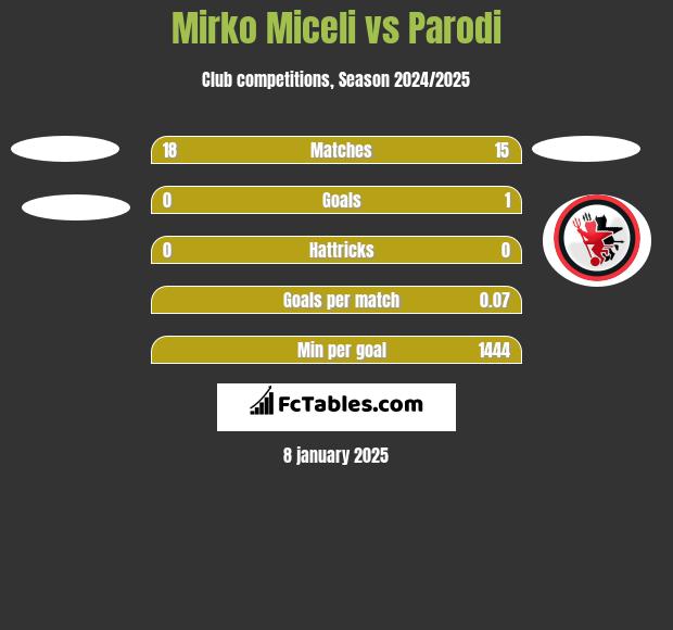 Mirko Miceli vs Parodi h2h player stats