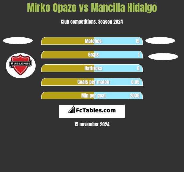 Mirko Opazo vs Mancilla Hidalgo h2h player stats