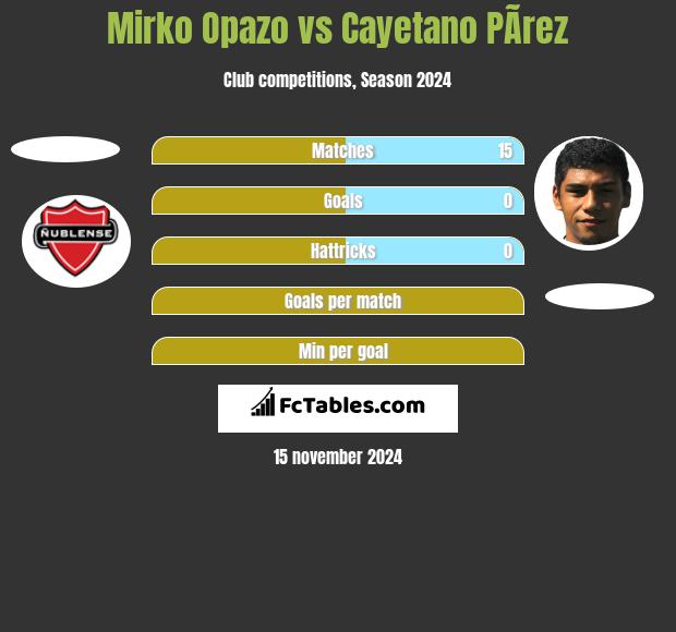 Mirko Opazo vs Cayetano PÃ­rez h2h player stats