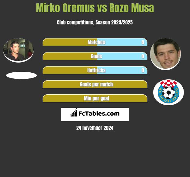 Mirko Oremus vs Bozo Musa h2h player stats