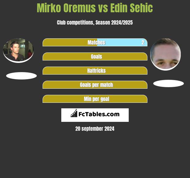 Mirko Oremus vs Edin Sehic h2h player stats