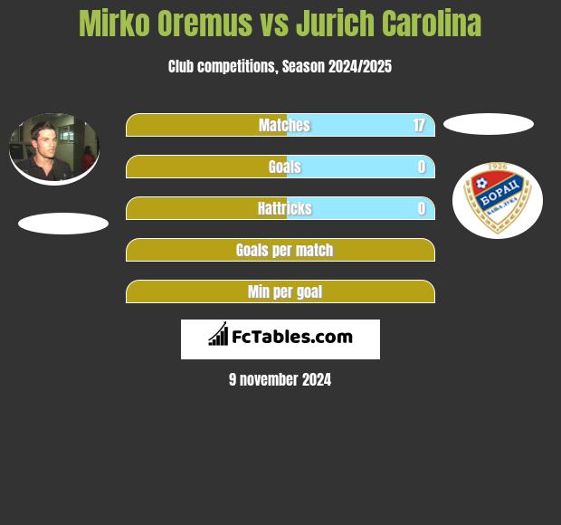 Mirko Oremus vs Jurich Carolina h2h player stats