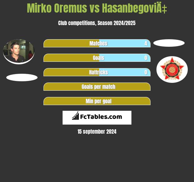 Mirko Oremus vs HasanbegoviÄ‡ h2h player stats