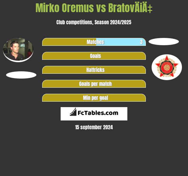 Mirko Oremus vs BratovÄiÄ‡ h2h player stats