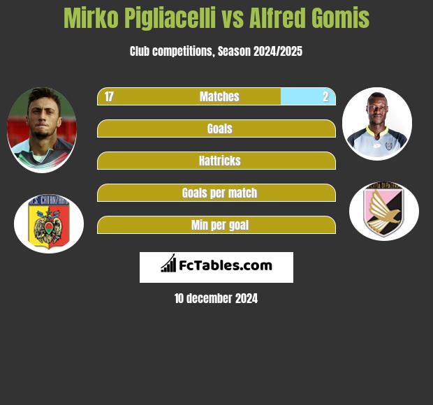 Mirko Pigliacelli vs Alfred Gomis h2h player stats