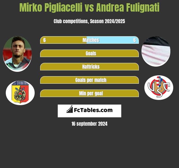 Mirko Pigliacelli vs Andrea Fulignati h2h player stats