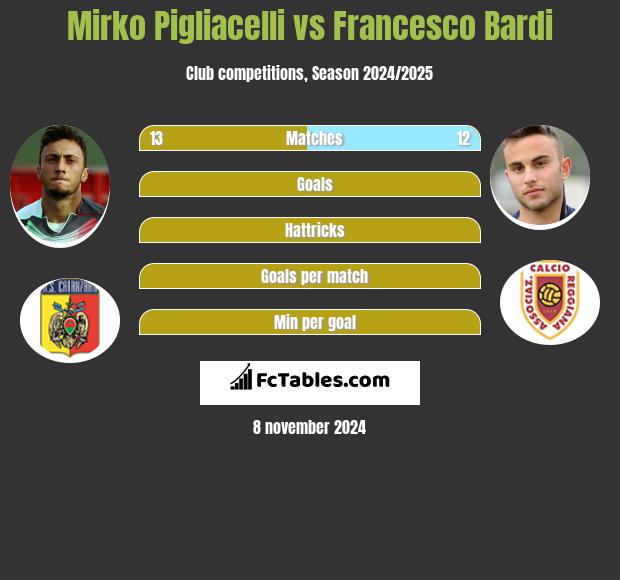 Mirko Pigliacelli vs Francesco Bardi h2h player stats