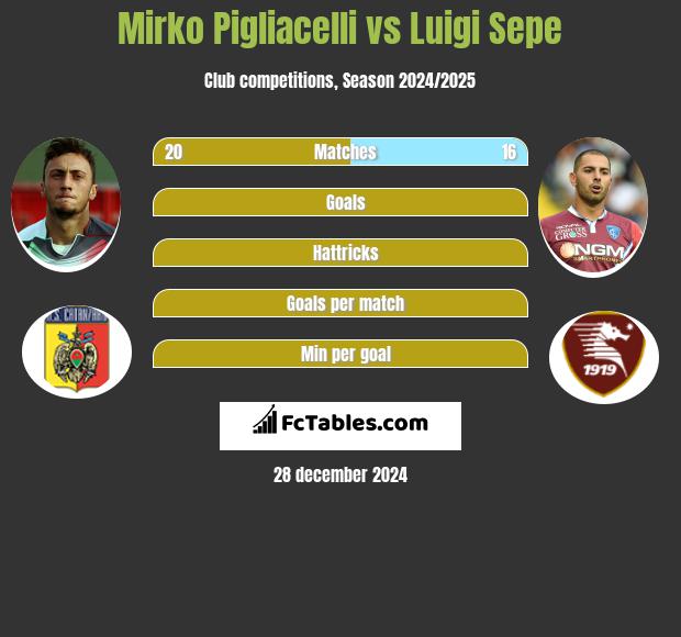 Mirko Pigliacelli vs Luigi Sepe h2h player stats