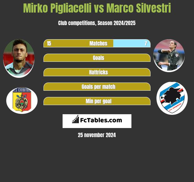 Mirko Pigliacelli vs Marco Silvestri h2h player stats