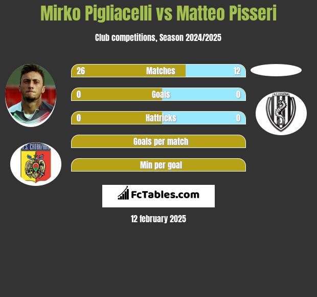 Mirko Pigliacelli vs Matteo Pisseri h2h player stats