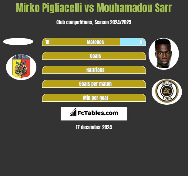 Mirko Pigliacelli vs Mouhamadou Sarr h2h player stats