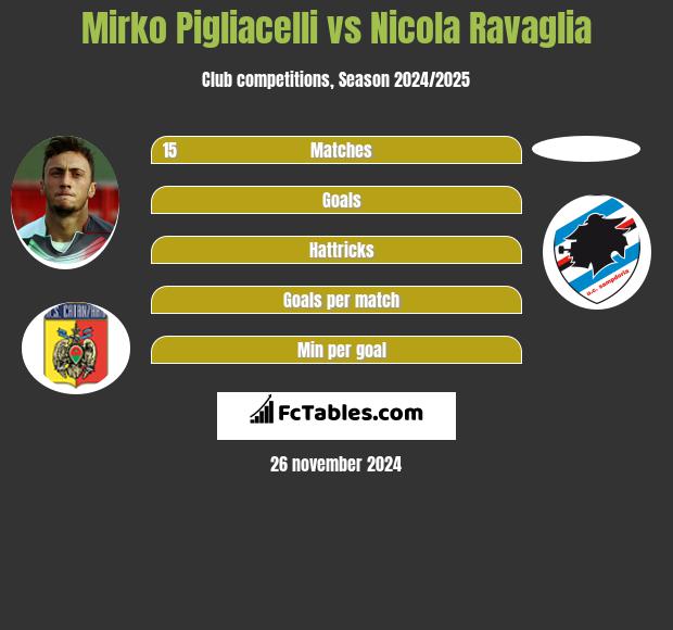 Mirko Pigliacelli vs Nicola Ravaglia h2h player stats