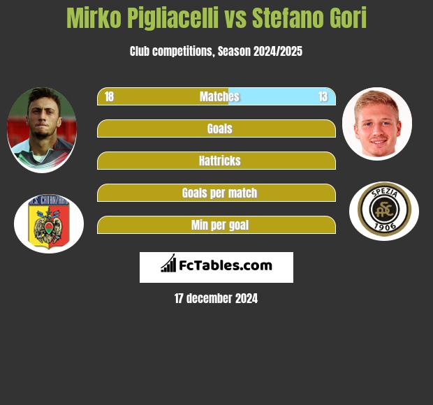 Mirko Pigliacelli vs Stefano Gori h2h player stats