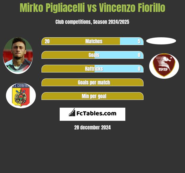 Mirko Pigliacelli vs Vincenzo Fiorillo h2h player stats