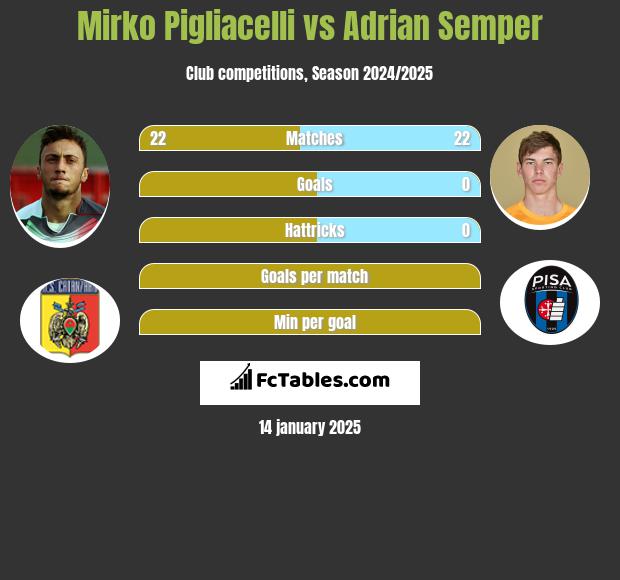 Mirko Pigliacelli vs Adrian Semper h2h player stats