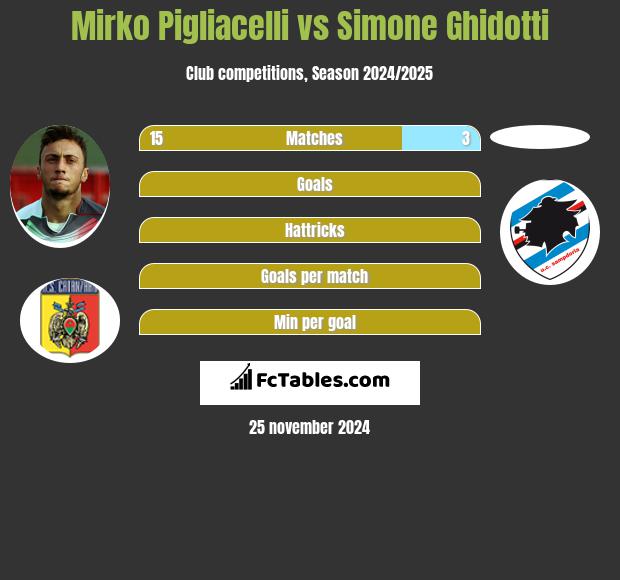 Mirko Pigliacelli vs Simone Ghidotti h2h player stats