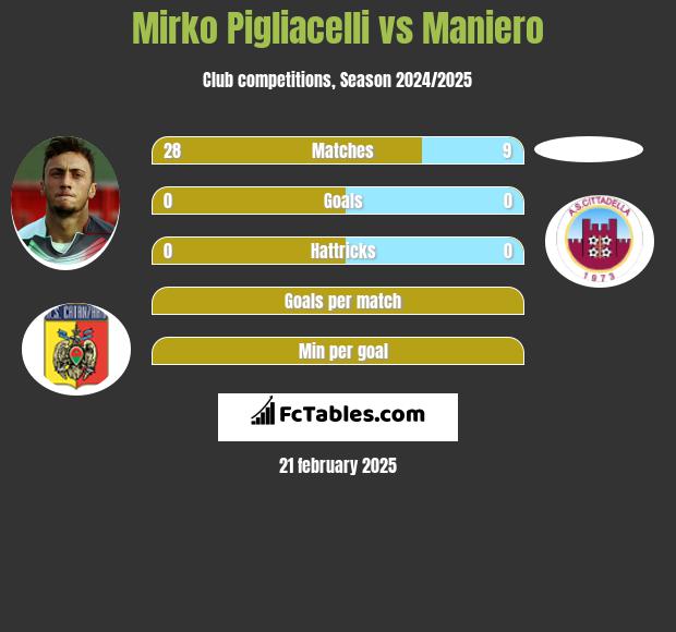 Mirko Pigliacelli vs Maniero h2h player stats