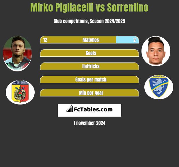 Mirko Pigliacelli vs Sorrentino h2h player stats