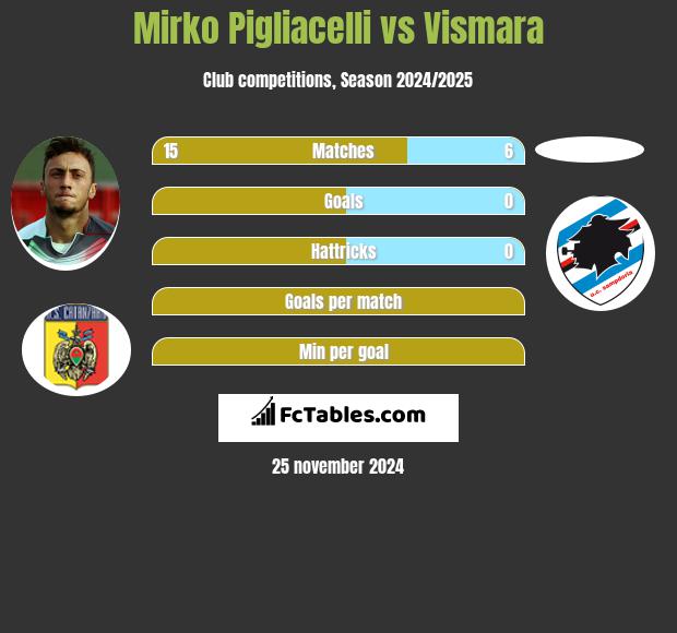 Mirko Pigliacelli vs Vismara h2h player stats