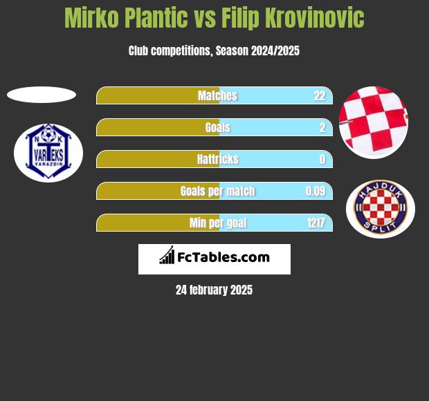 Mirko Plantic vs Filip Krovinovic h2h player stats