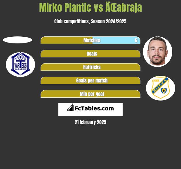 Mirko Plantic vs ÄŒabraja h2h player stats