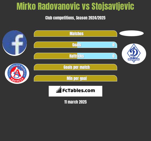 Mirko Radovanovic vs Stojsavljevic h2h player stats