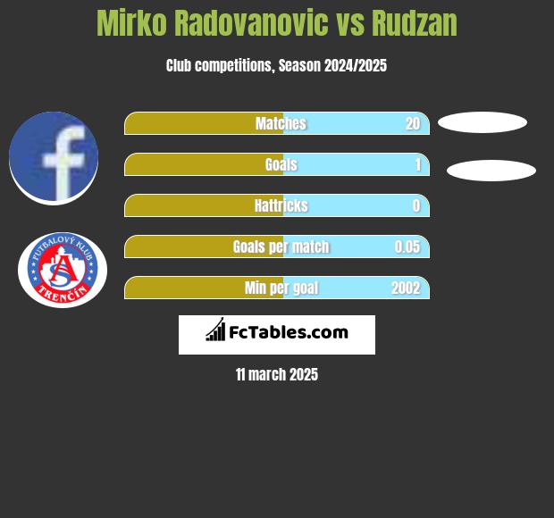 Mirko Radovanovic vs Rudzan h2h player stats