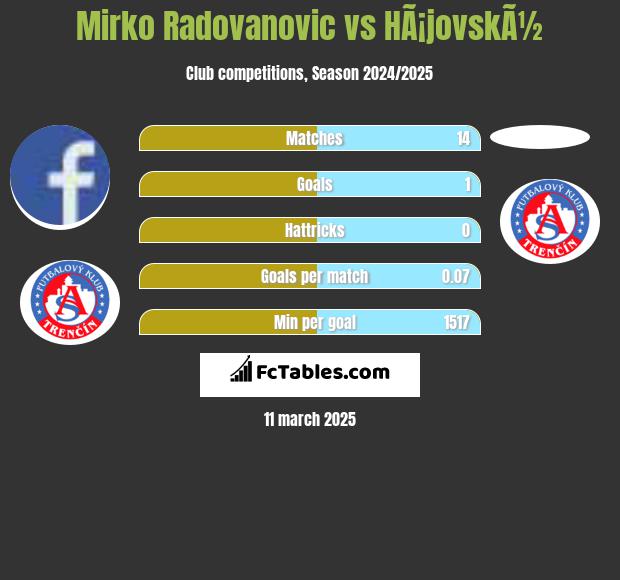 Mirko Radovanovic vs HÃ¡jovskÃ½ h2h player stats