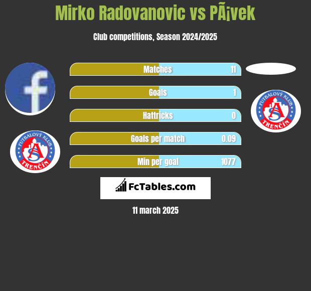 Mirko Radovanovic vs PÃ¡vek h2h player stats