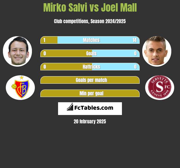 Mirko Salvi vs Joel Mall h2h player stats