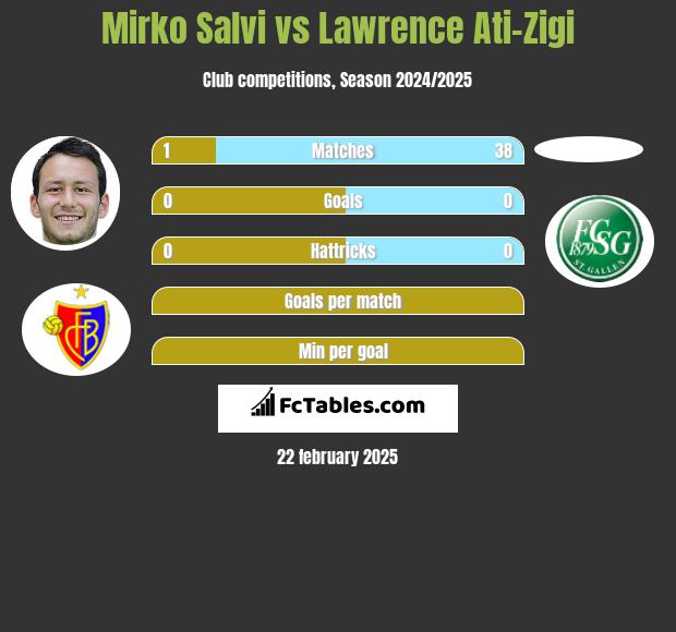 Mirko Salvi vs Lawrence Ati-Zigi h2h player stats