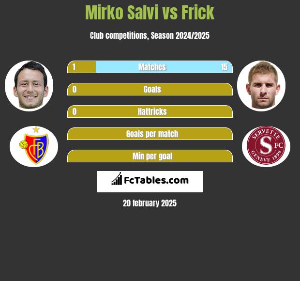 Mirko Salvi vs Frick h2h player stats