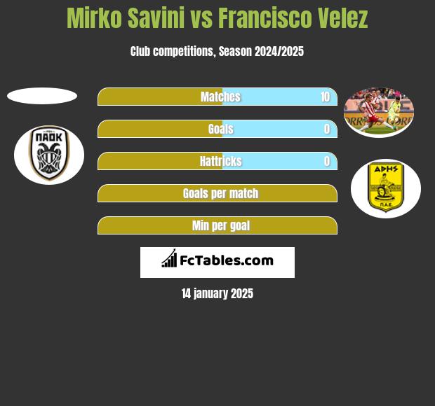 Mirko Savini vs Francisco Velez h2h player stats