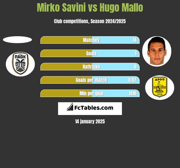 Mirko Savini vs Hugo Mallo h2h player stats