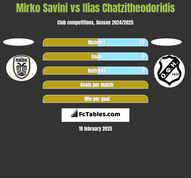 Mirko Savini vs Ilias Chatzitheodoridis h2h player stats