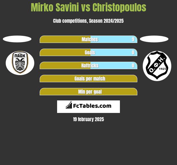 Mirko Savini vs Christopoulos h2h player stats