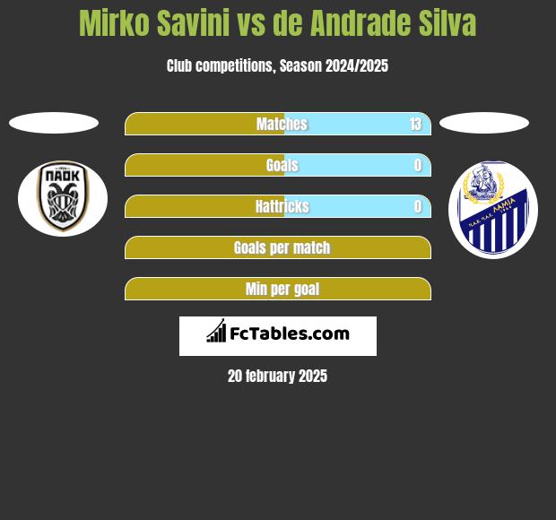 Mirko Savini vs de Andrade Silva h2h player stats