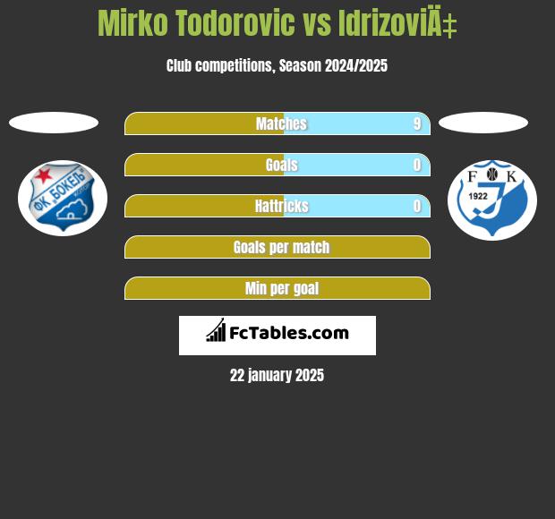 Mirko Todorovic vs IdrizoviÄ‡ h2h player stats