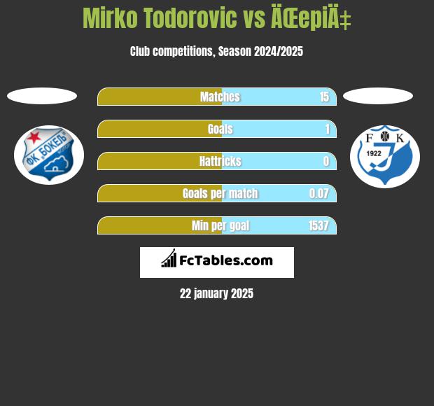 Mirko Todorovic vs ÄŒepiÄ‡ h2h player stats