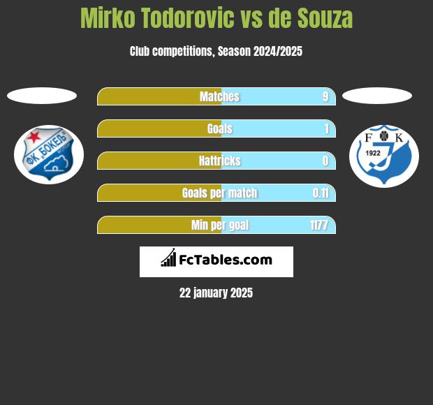 Mirko Todorovic vs de Souza h2h player stats