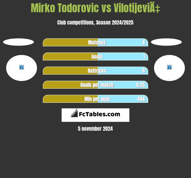 Mirko Todorovic vs VilotijeviÄ‡ h2h player stats