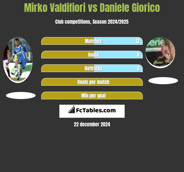 Mirko Valdifiori vs Daniele Giorico h2h player stats