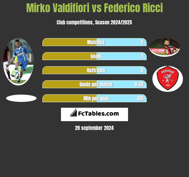 Mirko Valdifiori vs Federico Ricci h2h player stats