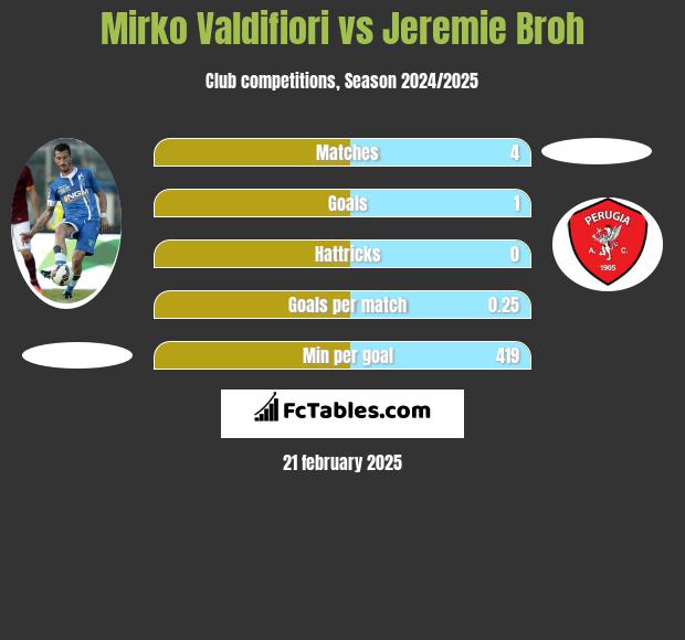 Mirko Valdifiori vs Jeremie Broh h2h player stats