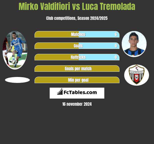 Mirko Valdifiori vs Luca Tremolada h2h player stats