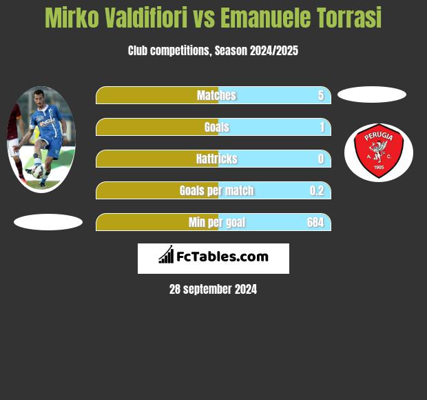 Mirko Valdifiori vs Emanuele Torrasi h2h player stats