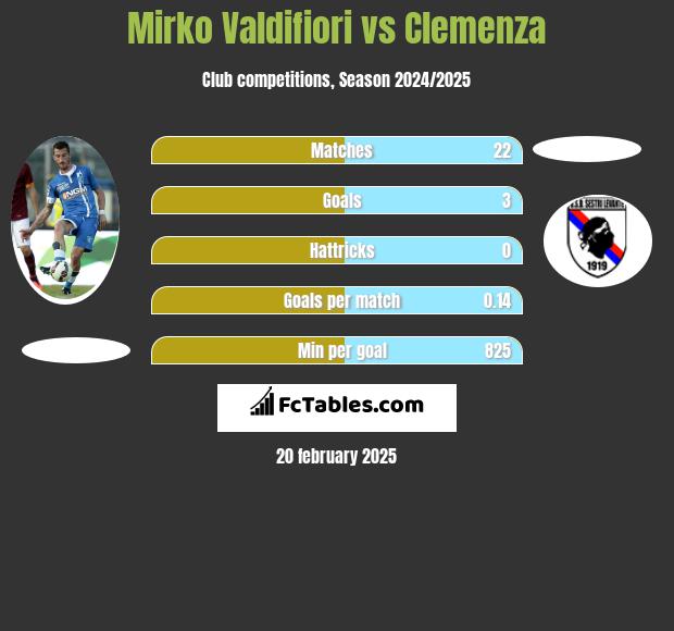 Mirko Valdifiori vs Clemenza h2h player stats