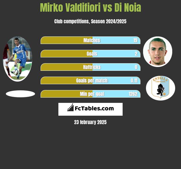 Mirko Valdifiori vs Di Noia h2h player stats